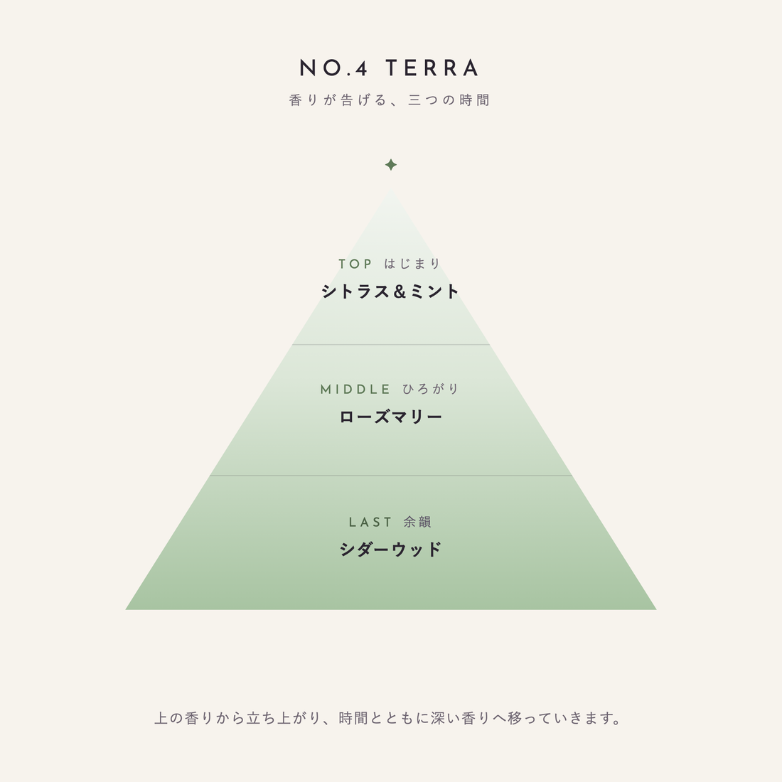 NO.4 TERRA 香りが告げる、三つの時間（TOP：シトラス＆ミント／MIDDLE：ローズマリー／LAST：シダーウッド）
