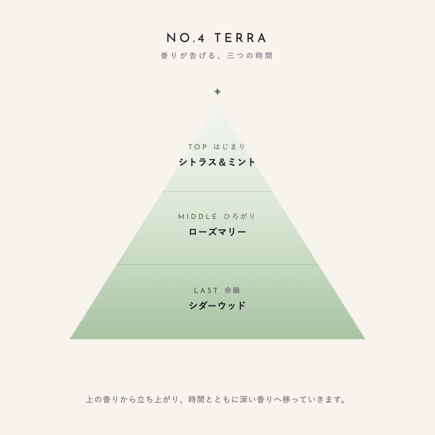 NO.4 TERRA 香りが告げる、三つの時間（TOP：シトラス＆ミント／MIDDLE：ローズマリー／LAST：シダーウッド）