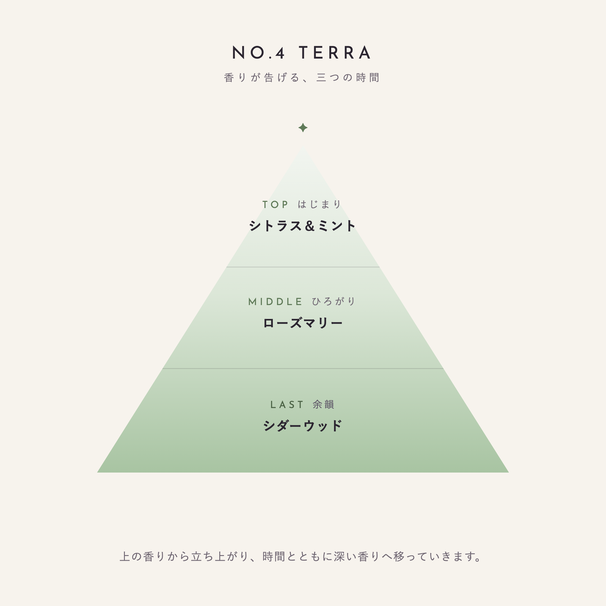 NO.4 TERRA 香りが告げる、三つの時間（TOP：シトラス＆ミント／MIDDLE：ローズマリー／LAST：シダーウッド）