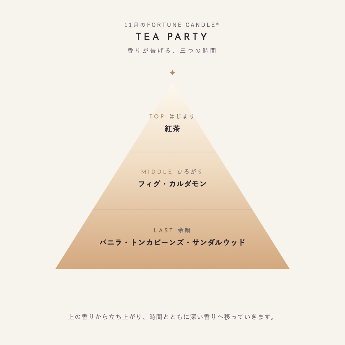 11月の香り TEA PARTY 香りの図
