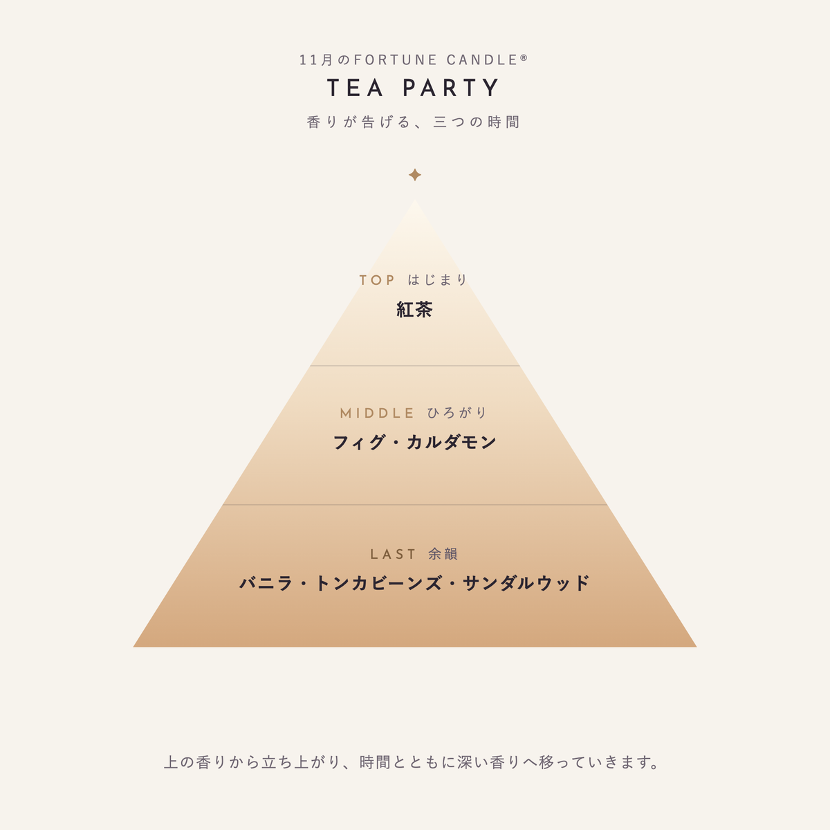 11月の香り TEA PARTY 香りの図